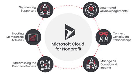 dynamics 365 nonprofit pricing|Nonprofit FAQ .
